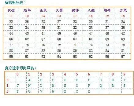 車牌號碼數字吉凶表 易經 作者